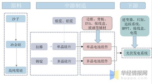 光伏電池發(fā)展現(xiàn)狀 HIT技術(shù)革新引領行業(yè)高速發(fā)展